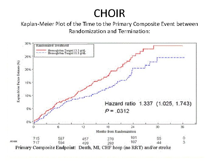 CHOIR Kaplan‐Meier Plot of the Time to the Primary Composite Event between Randomization and