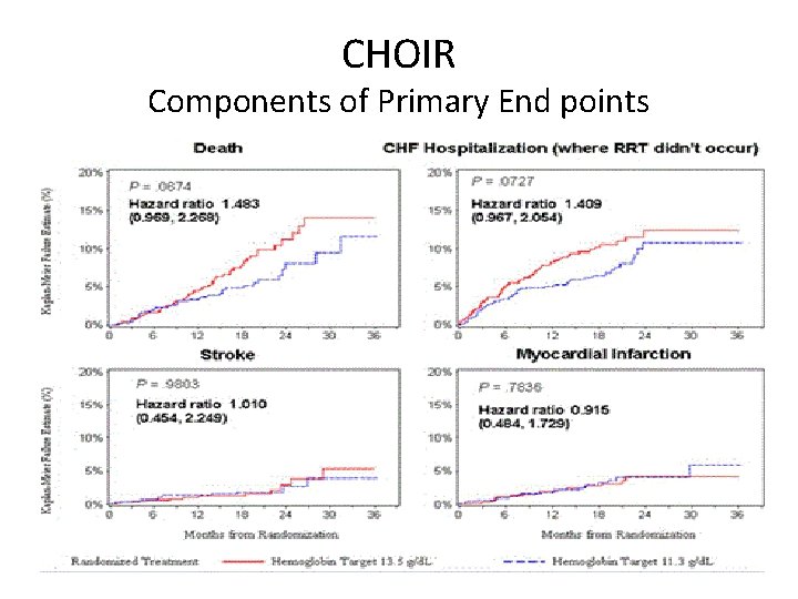 CHOIR Components of Primary End points 