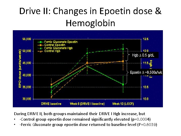 Drive II: Changes in Epoetin dose & Hemoglobin During DRIVE II, both groups maintained