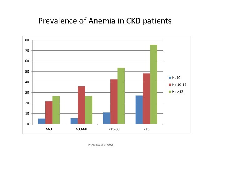 Prevalence of Anemia in CKD patients Mc. Clellan et al 2004 