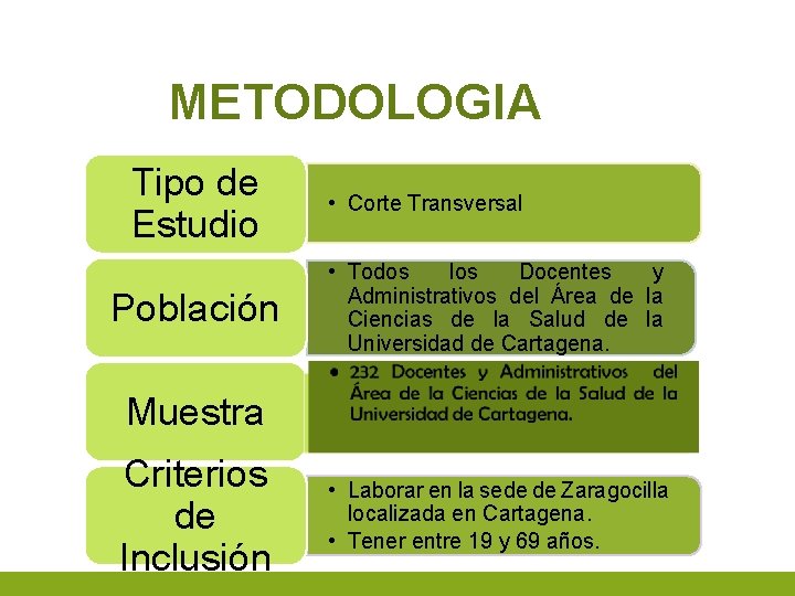 METODOLOGIA Tipo de Estudio Población • Corte Transversal • Todos los Docentes y Administrativos