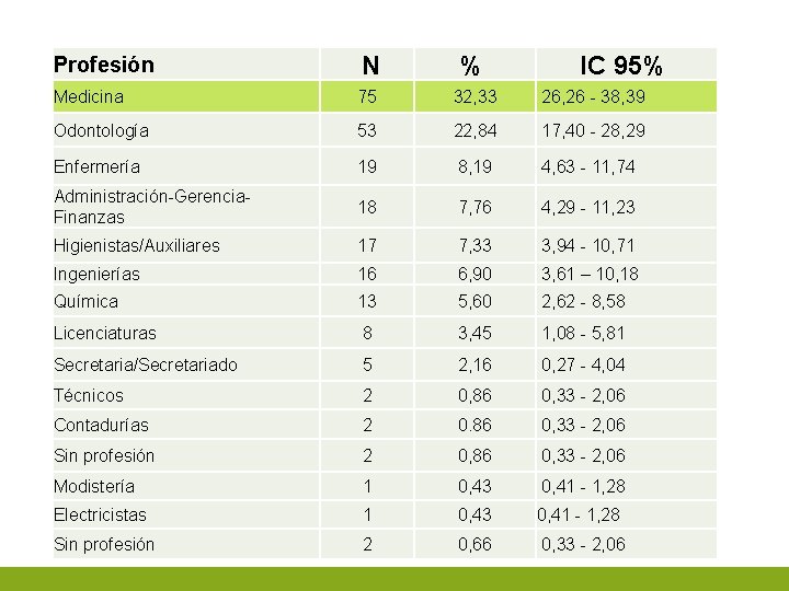 Profesión N % IC 95% Medicina 75 32, 33 26, 26 - 38, 39