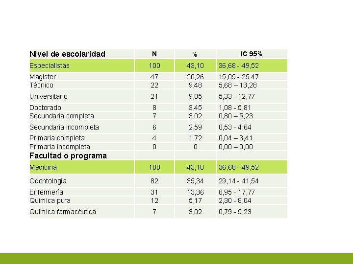 Nivel de escolaridad N % IC 95% Especialistas 100 43, 10 36, 68 -