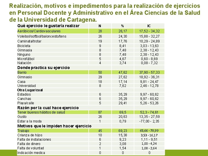 Realización, motivos e impedimentos para la realización de ejercicios en Personal Docente y Administrativo