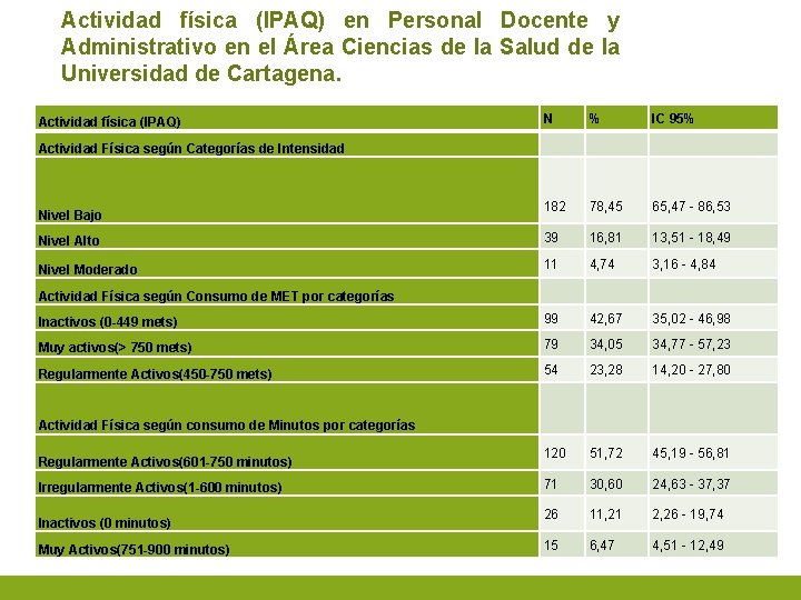 Actividad física (IPAQ) en Personal Docente y Administrativo en el Área Ciencias de la