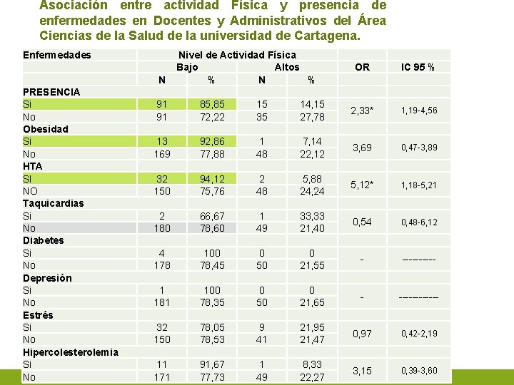 Asociación entre actividad Física y presencia de enfermedades en Docentes y Administrativos del Área