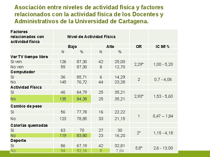 Asociación entre niveles de actividad física y factores relacionados con la actividad física de