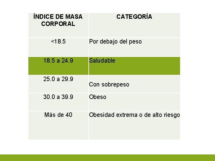 ÍNDICE DE MASA CORPORAL <18. 5 a 24. 9 25. 0 a 29. 9