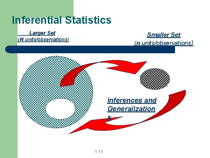 Inferential Statistics Larger Set (N units/observations) Smaller Set (n units/observations) Inferences and Generalization s