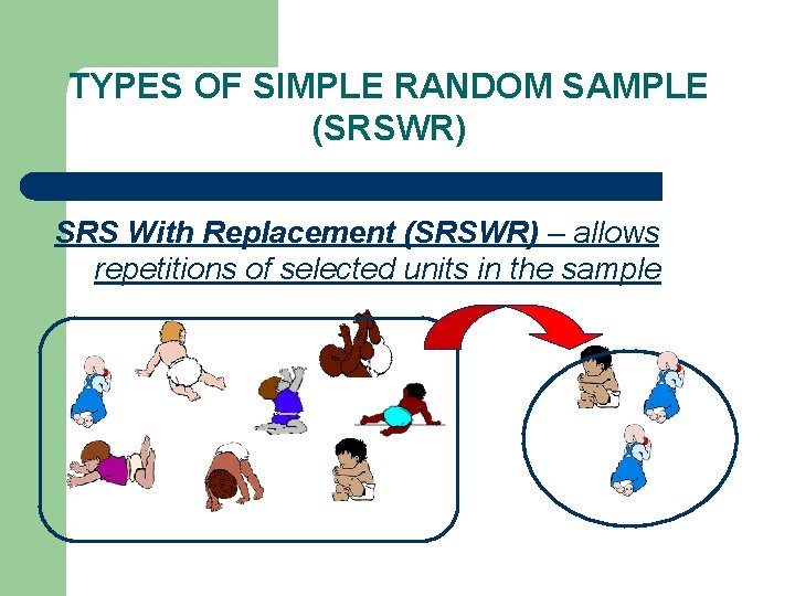 TYPES OF SIMPLE RANDOM SAMPLE (SRSWR) SRS With Replacement (SRSWR) – allows repetitions of