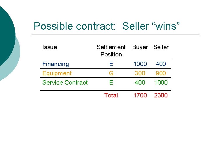 Possible contract: Seller “wins” Issue Settlement Position Buyer Seller Financing E 1000 400 Equipment