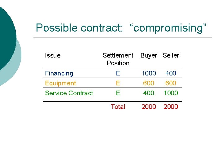 Possible contract: “compromising” Issue Settlement Position Buyer Seller Financing E 1000 400 Equipment E