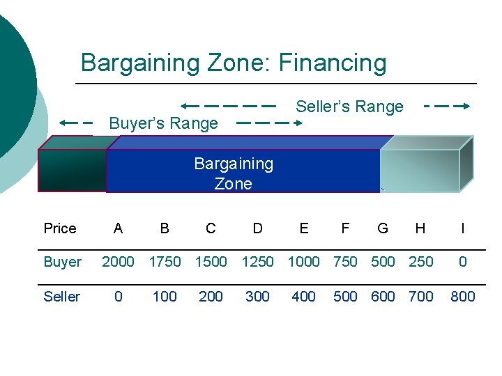 Bargaining Zone: Financing Seller’s Range Buyer’s Range Bargaining Zone Price Buyer Seller A B