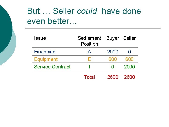 But…. Seller could have done even better… Issue Settlement Position Buyer Seller Financing A