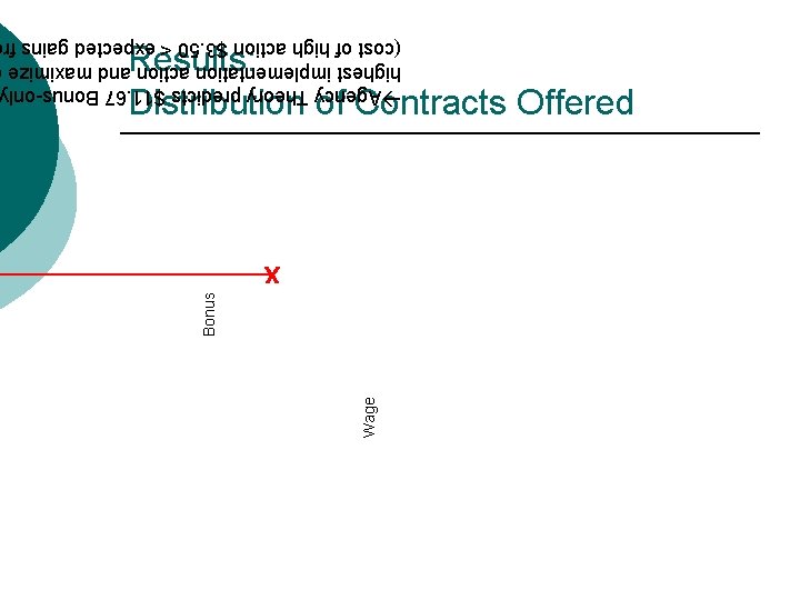 Wage Bonus x Results: Distribution of Contracts Offered Agency Theory predicts $11. 67 Bonus-onl