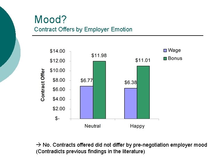 Mood? Contract Offers by Employer Emotion No. Contracts offered did not differ by pre-negotiation