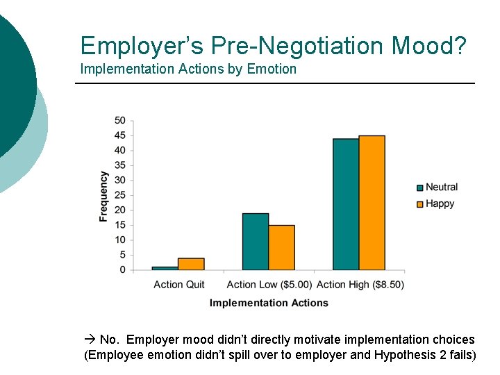 Employer’s Pre-Negotiation Mood? Implementation Actions by Emotion No. Employer mood didn’t directly motivate implementation