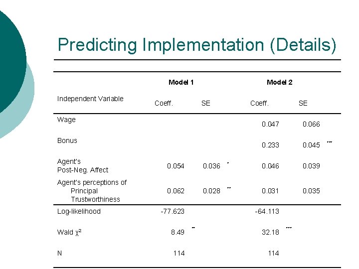Predicting Implementation (Details) Model 1 Independent Variable Coeff. Model 2 SE Coeff. Wage Bonus