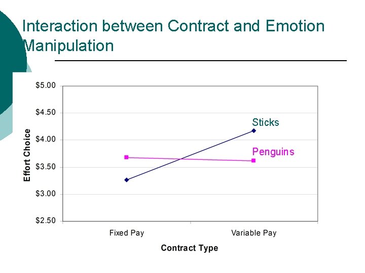 Interaction between Contract and Emotion Manipulation Sticks Penguins 