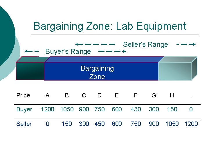 Bargaining Zone: Lab Equipment Seller’s Range Buyer’s Range Bargaining Zone Price Buyer Seller A