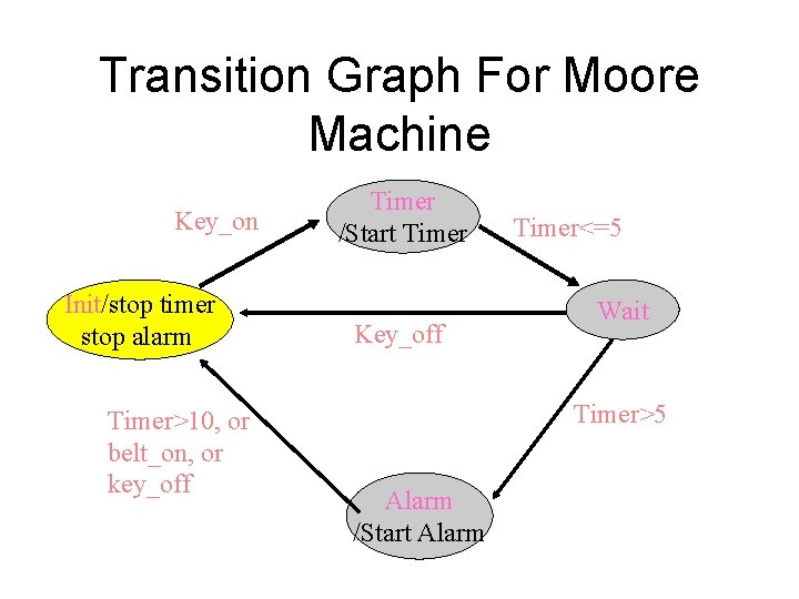 Transition Graph For Moore Machine Key_on Init/stop timer stop alarm Timer>10, or belt_on, or