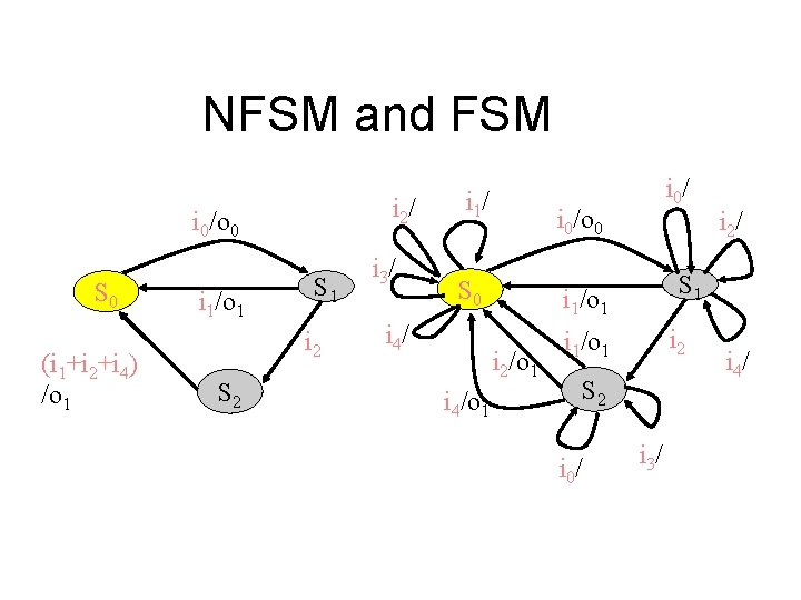 NFSM and FSM i 2/ i 0/o 0 S 0 (i 1+i 2+i 4)