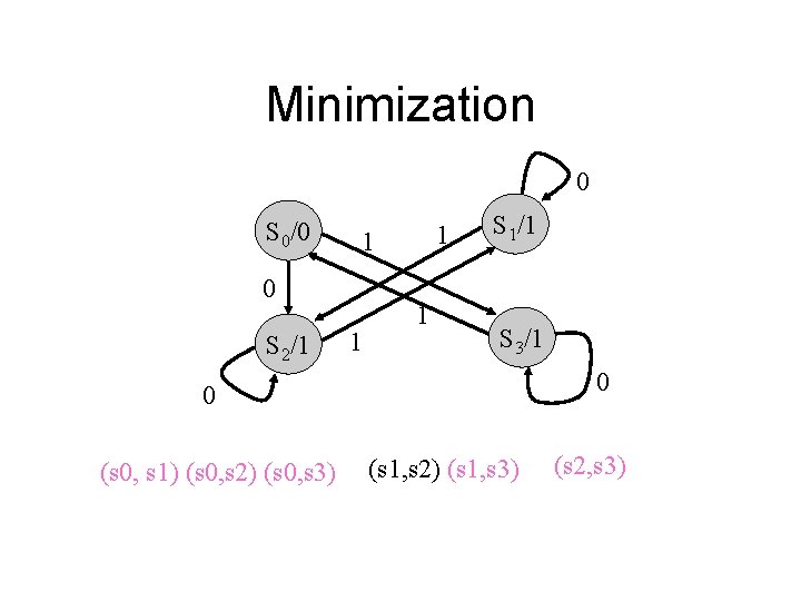 Minimization 0 S 0/0 1 0 S 2/1 1 S 1/1 S 3/1 0