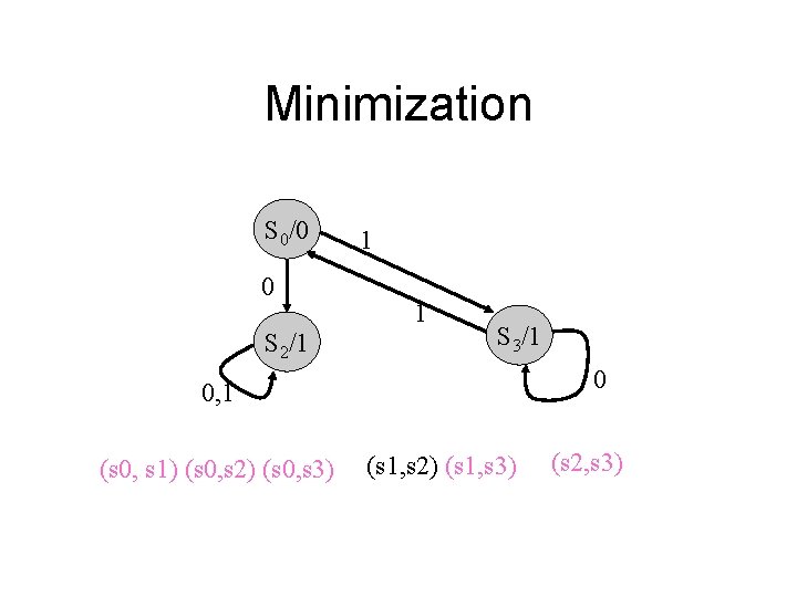 Minimization S 0/0 0 S 2/1 1 1 S 3/1 0 0, 1 (s