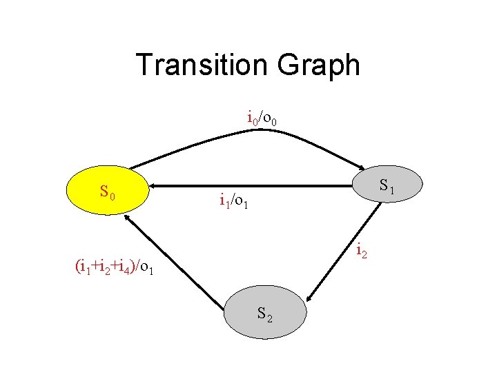 Transition Graph i 0/o 0 Alarm S 0 Off S 1 i 1/o 1