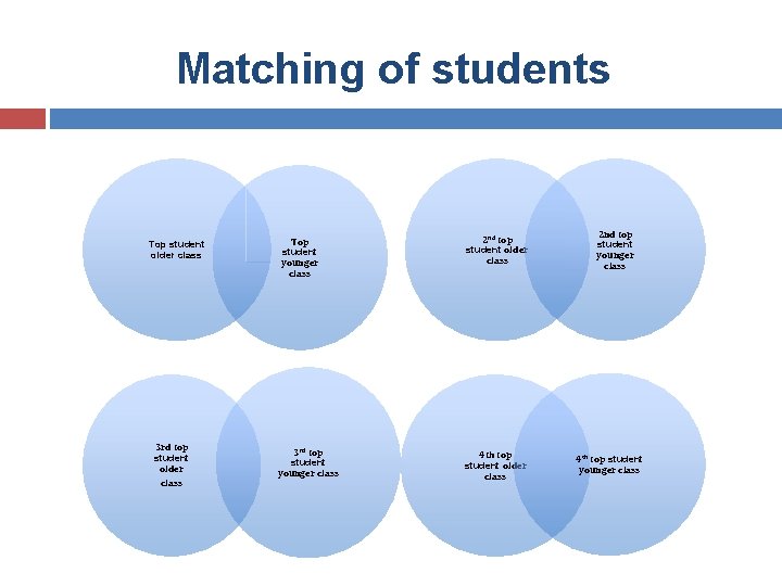 Matching of students Top student older class 3 rd top student older class Top