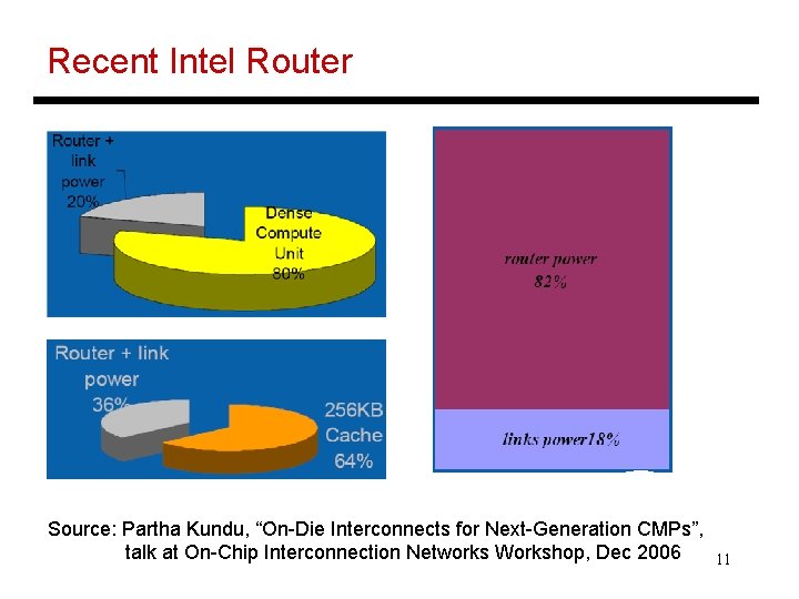Recent Intel Router Source: Partha Kundu, “On-Die Interconnects for Next-Generation CMPs”, talk at On-Chip