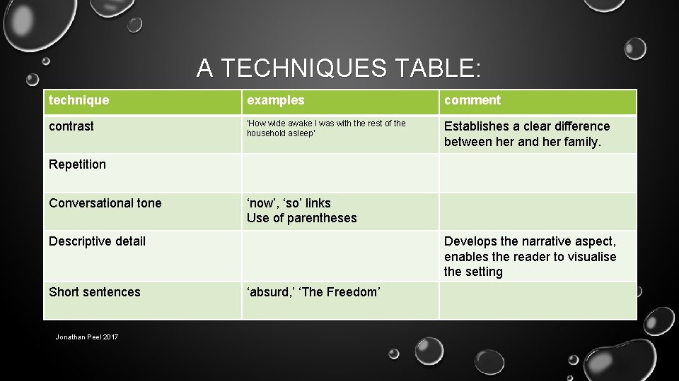 A TECHNIQUES TABLE: technique examples comment contrast ‘How wide awake I was with the
