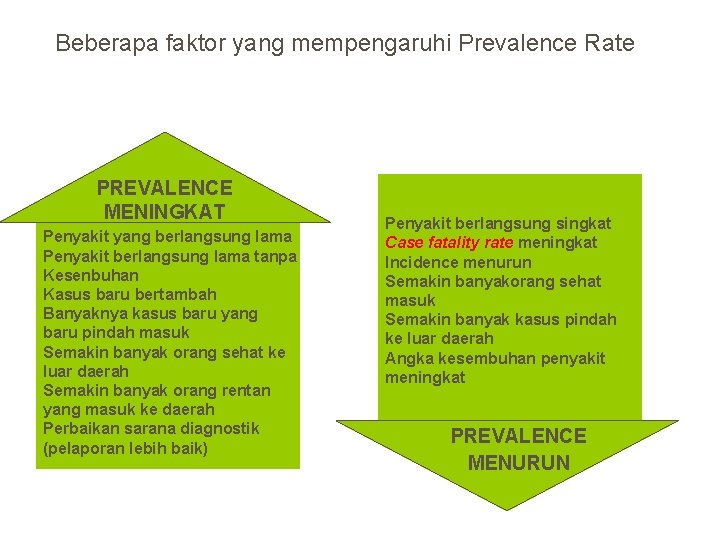 Beberapa faktor yang mempengaruhi Prevalence Rate PREVALENCE MENINGKAT Penyakit yang berlangsung lama Penyakit berlangsung