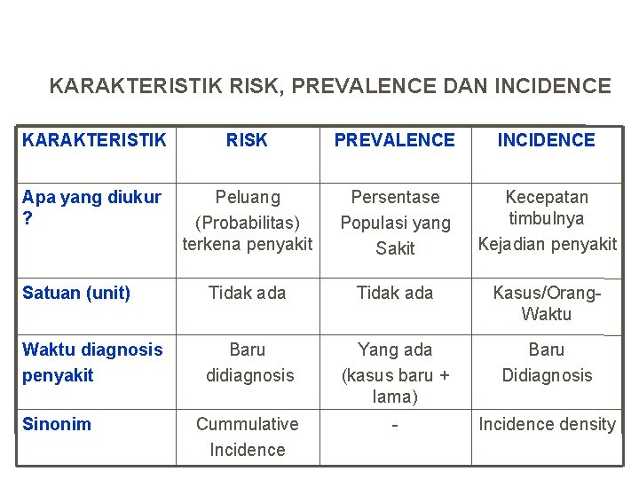 KARAKTERISTIK RISK, PREVALENCE DAN INCIDENCE KARAKTERISTIK RISK PREVALENCE INCIDENCE Apa yang diukur ? Peluang