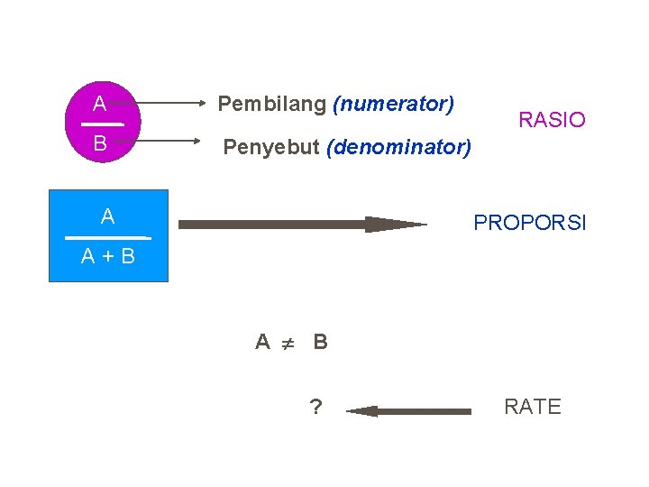 A Pembilang (numerator) B Penyebut (denominator) A RASIO PROPORSI A+B A B ? RATE