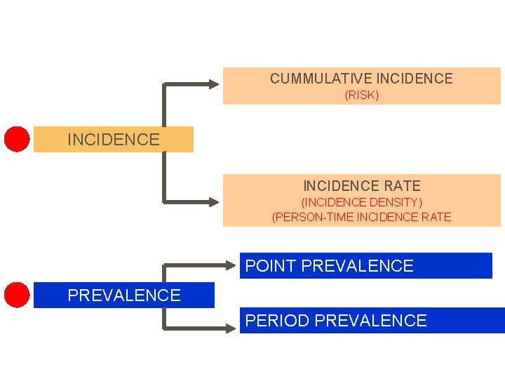CUMMULATIVE INCIDENCE (RISK) INCIDENCE RATE (INCIDENCE DENSITY) (PERSON-TIME INCIDENCE RATE POINT PREVALENCE PERIOD PREVALENCE