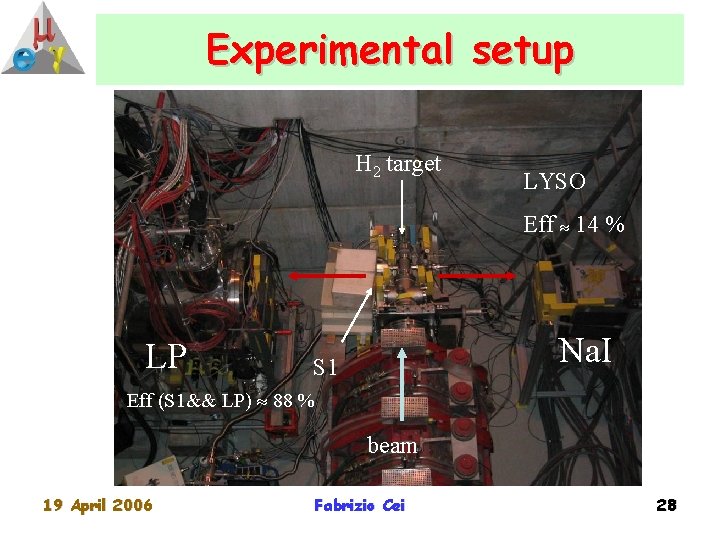 Experimental setup H 2 target LYSO Eff 14 % LP Na. I S 1