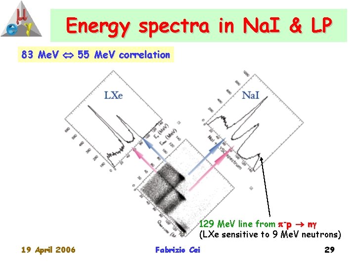 Energy spectra in Na. I & LP 83 Me. V 55 Me. V correlation