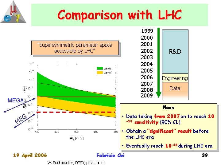 Comparison with LHC 1999 2000 2001 2002 2003 2004 2005 2006 2007 2008 2009