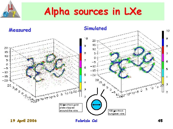 Alpha sources in LXe Simulated Measured 50 m thick gold plate clipped around the