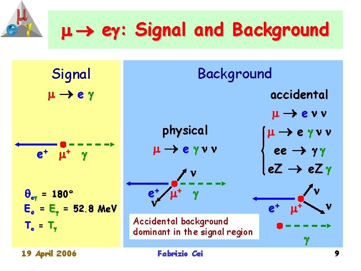  e : Signal and Background Signal e e+ + physical e nn n
