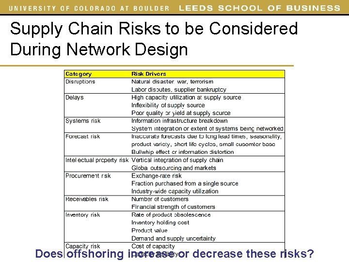 Supply Chain Risks to be Considered During Network Design Does offshoring increase or decrease Supply Chain Risks to be Considered During Network Design Does offshoring increase or decrease