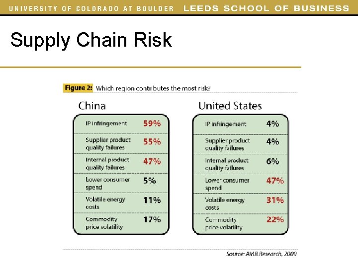 Supply Chain Risk Supply Chain Risk