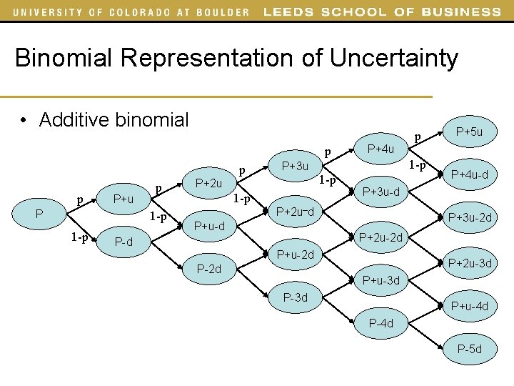 Binomial Representation of Uncertainty • Additive binomial p p p P+u P p 1 Binomial Representation of Uncertainty • Additive binomial p p p P+u P p 1