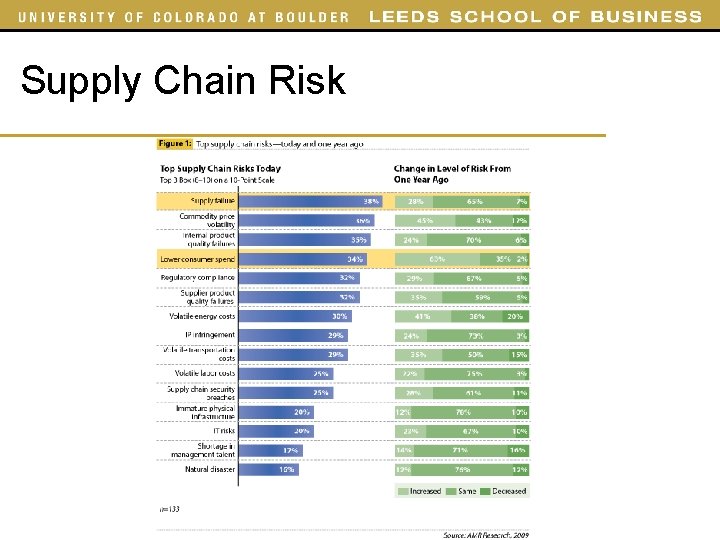 Supply Chain Risk Supply failure Commodity price volatility Internal product failures Lower consumer spending Supply Chain Risk Supply failure Commodity price volatility Internal product failures Lower consumer spending