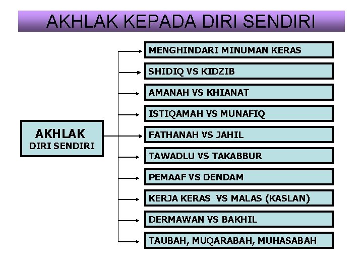 AKHLAK KEPADA DIRI SENDIRI MENGHINDARI MINUMAN KERAS SHIDIQ VS KIDZIB AMANAH VS KHIANAT ISTIQAMAH