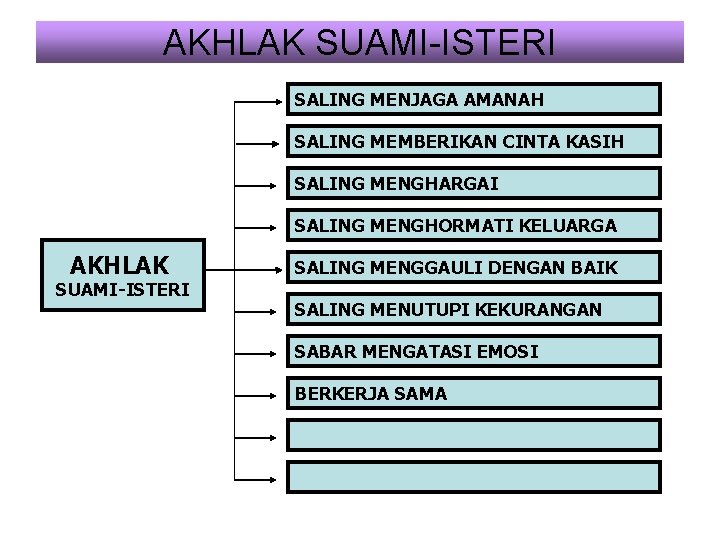 AKHLAK SUAMI-ISTERI SALING MENJAGA AMANAH SALING MEMBERIKAN CINTA KASIH SALING MENGHARGAI SALING MENGHORMATI KELUARGA