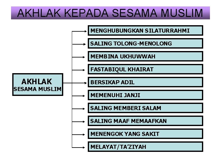 AKHLAK KEPADA SESAMA MUSLIM MENGHUBUNGKAN SILATURRAHMI SALING TOLONG-MENOLONG MEMBINA UKHUWWAH FASTABIQUL KHAIRAT AKHLAK SESAMA