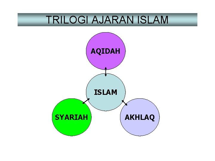 TRILOGI AJARAN ISLAM AQIDAH ISLAM SYARIAH AKHLAQ 