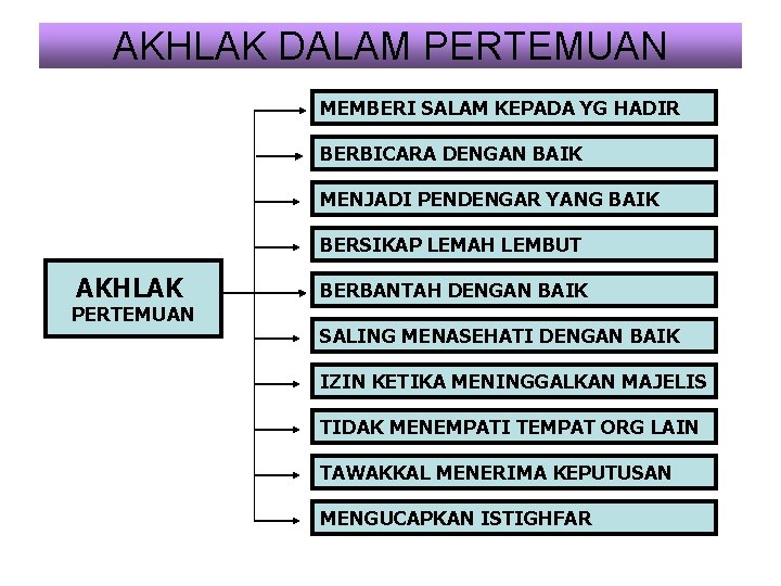 AKHLAK DALAM PERTEMUAN MEMBERI SALAM KEPADA YG HADIR BERBICARA DENGAN BAIK MENJADI PENDENGAR YANG